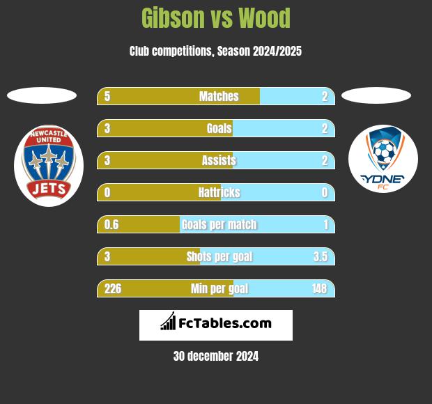 Gibson vs Wood h2h player stats