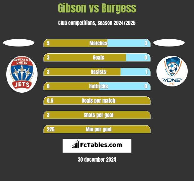 Gibson vs Burgess h2h player stats