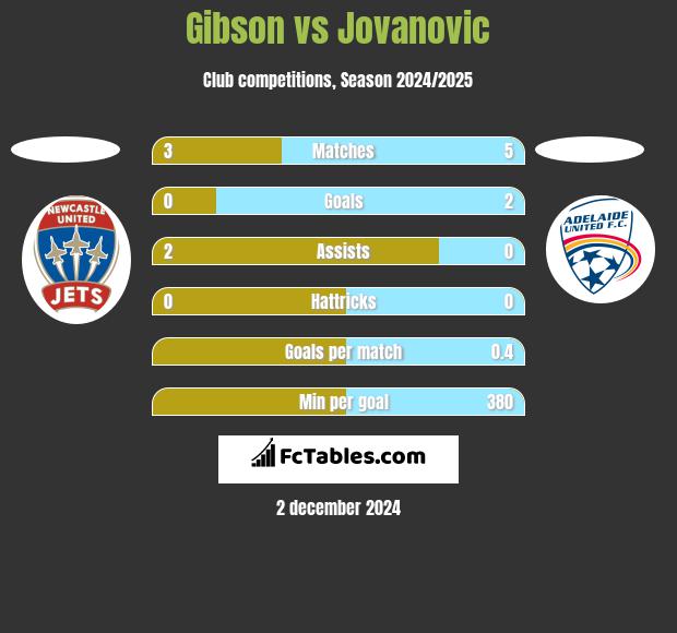 Gibson vs Jovanovic h2h player stats