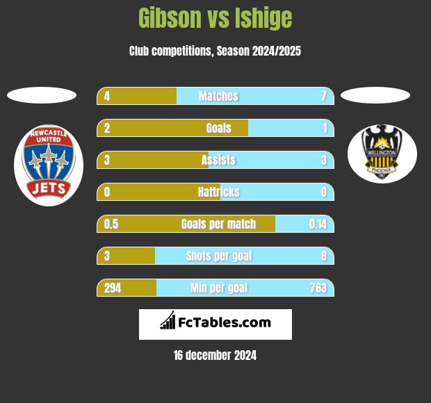 Gibson vs Ishige h2h player stats