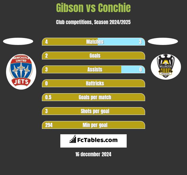 Gibson vs Conchie h2h player stats