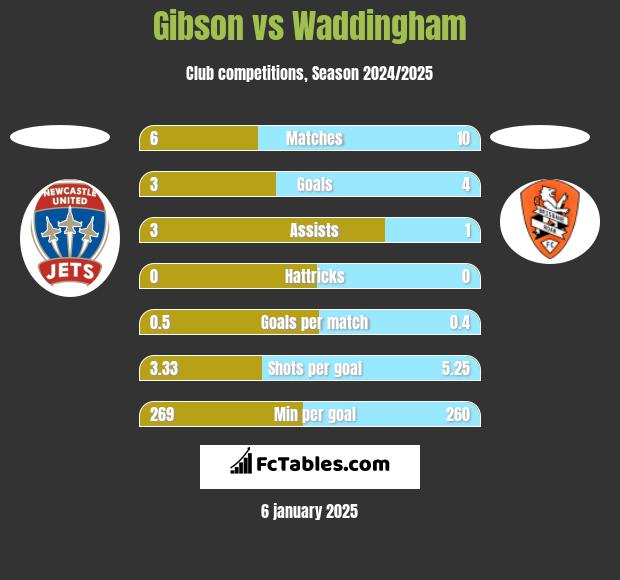 Gibson vs Waddingham h2h player stats