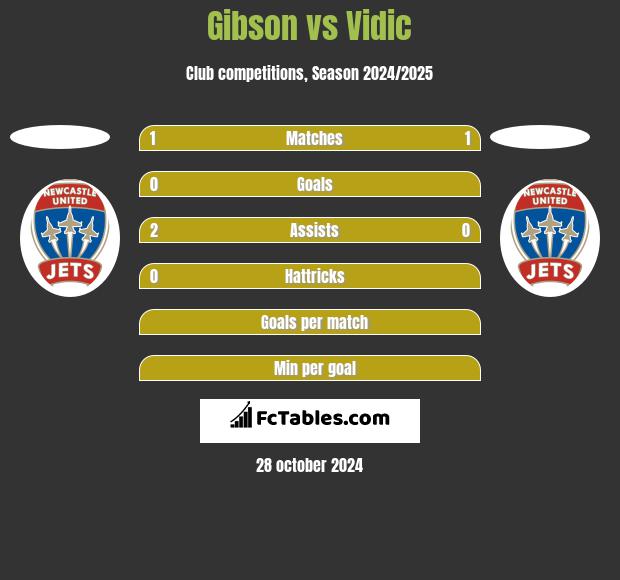 Gibson vs Vidic h2h player stats