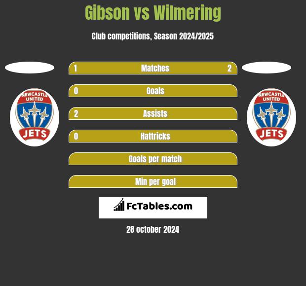 Gibson vs Wilmering h2h player stats