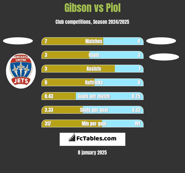 Gibson vs Piol h2h player stats