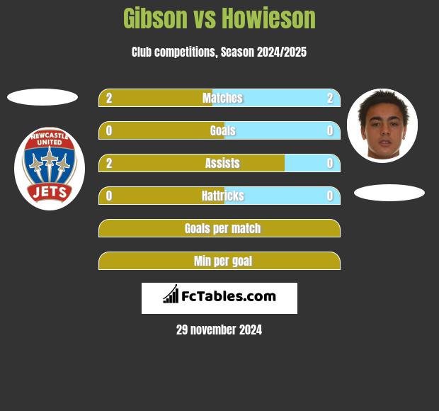 Gibson vs Howieson h2h player stats