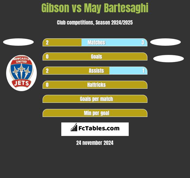 Gibson vs May Bartesaghi h2h player stats