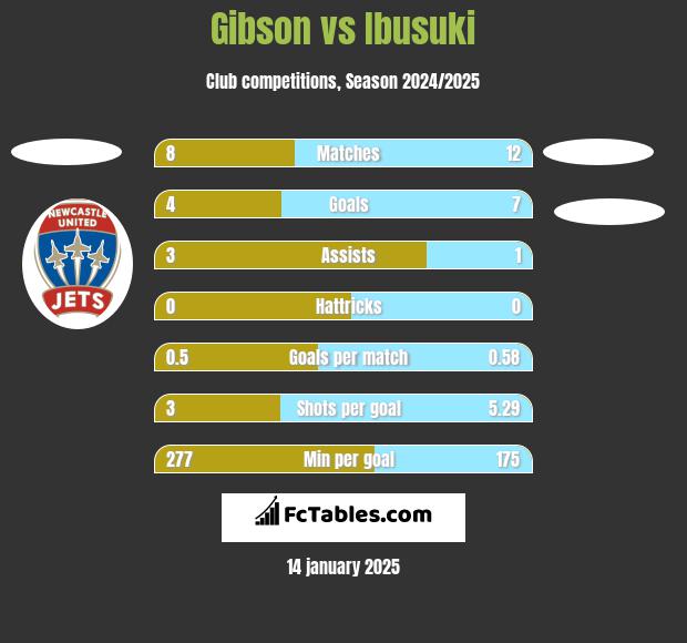 Gibson vs Ibusuki h2h player stats