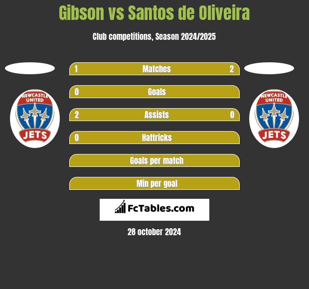 Gibson vs Santos de Oliveira h2h player stats