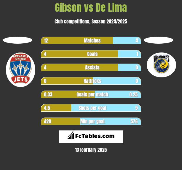 Gibson vs De Lima h2h player stats