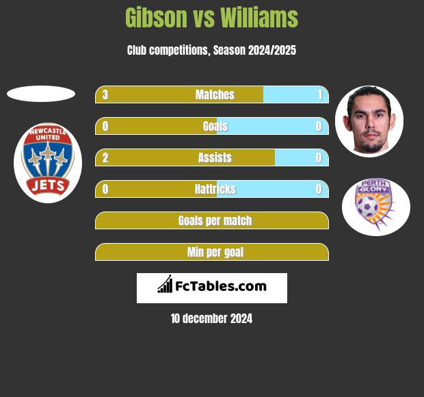 Gibson vs Williams h2h player stats