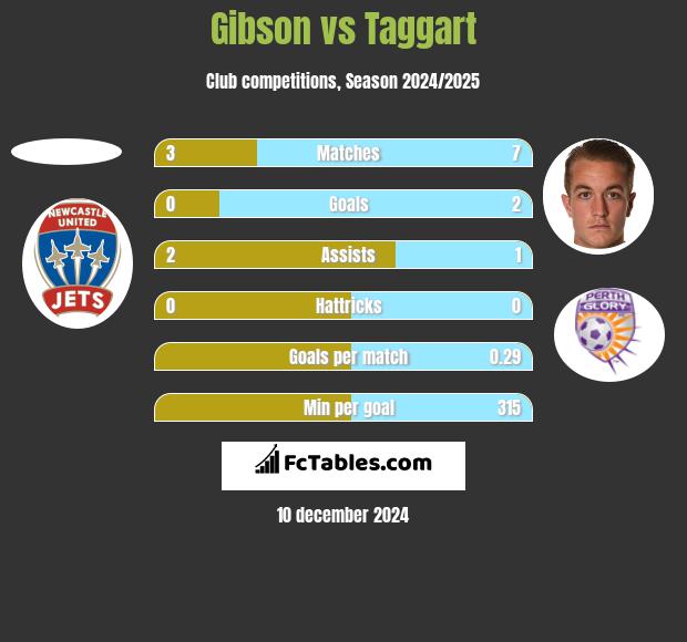 Gibson vs Taggart h2h player stats