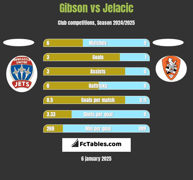 Gibson vs Jelacic h2h player stats