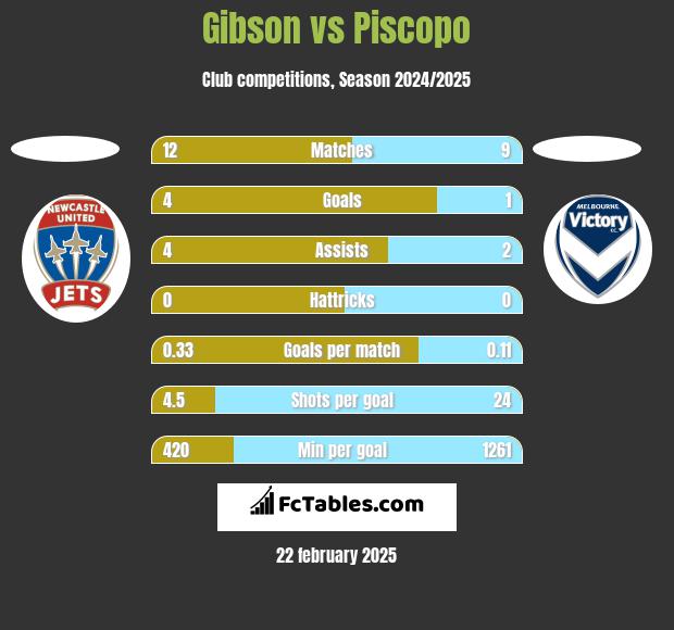 Gibson vs Piscopo h2h player stats