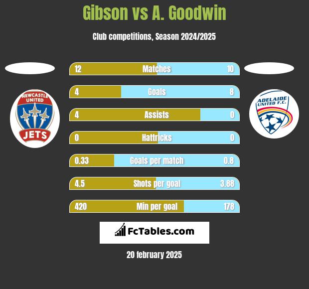 Gibson vs A. Goodwin h2h player stats