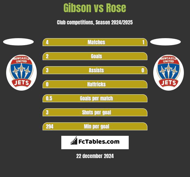 Gibson vs Rose h2h player stats