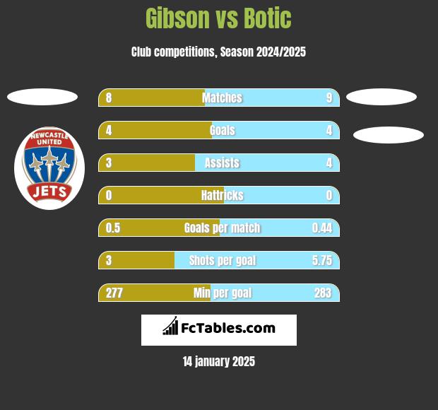 Gibson vs Botic h2h player stats