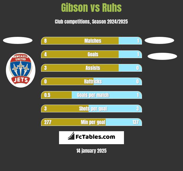 Gibson vs Ruhs h2h player stats