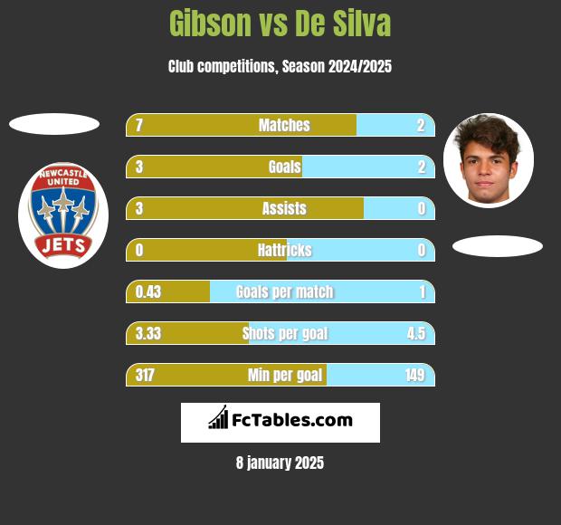 Gibson vs De Silva h2h player stats