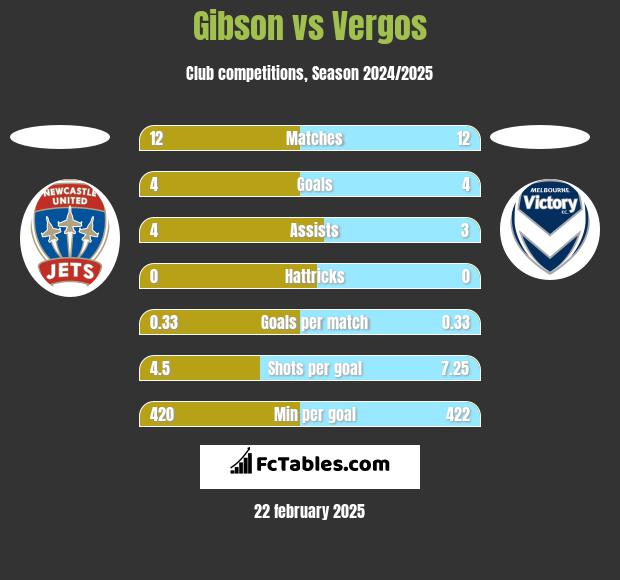 Gibson vs Vergos h2h player stats