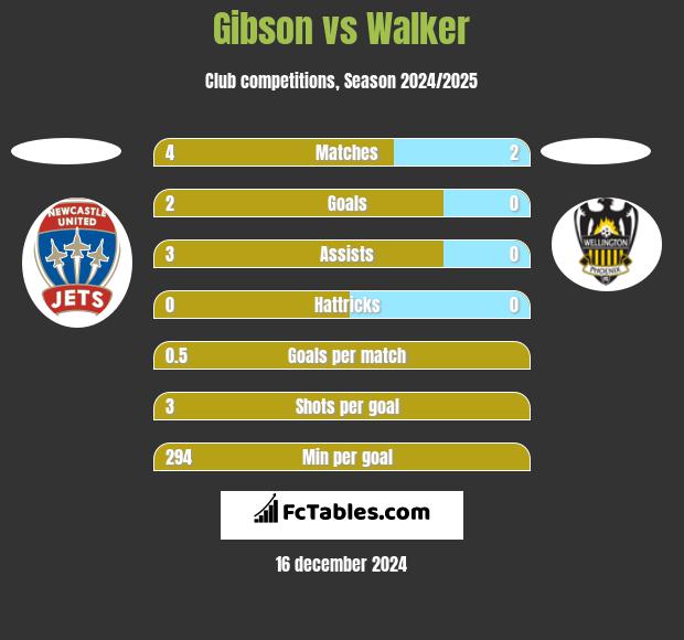 Gibson vs Walker h2h player stats