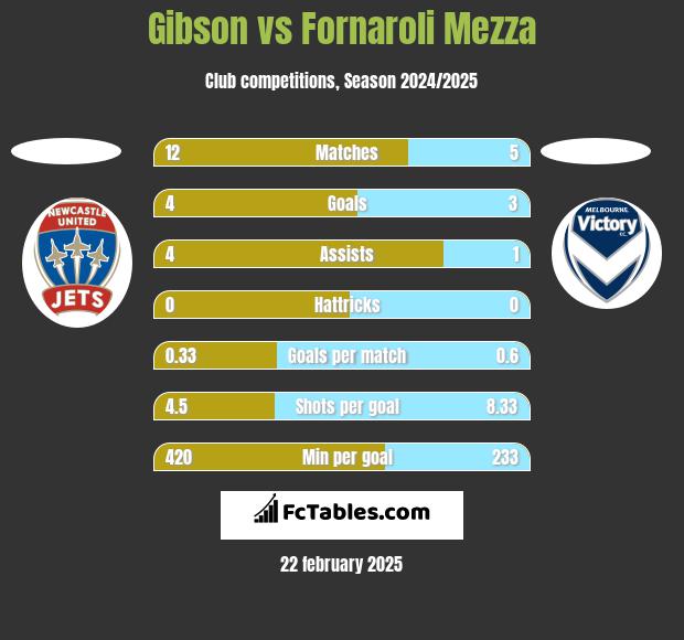 Gibson vs Fornaroli Mezza h2h player stats