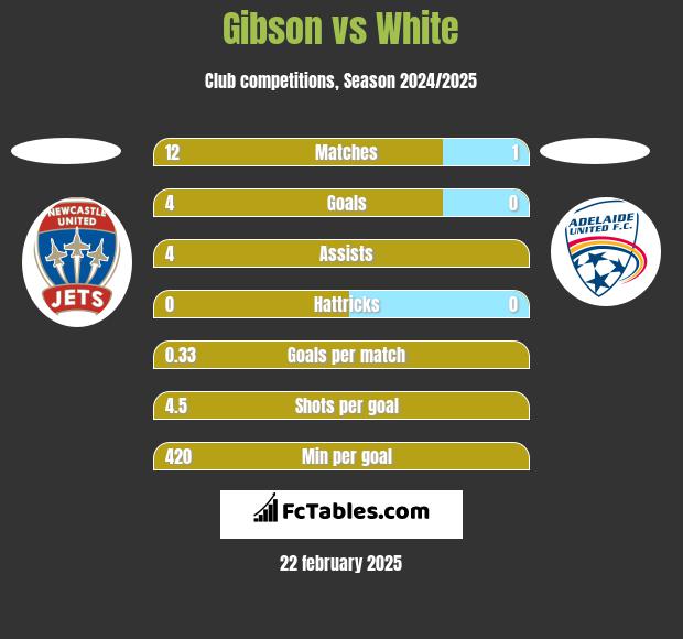 Gibson vs White h2h player stats