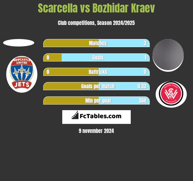 Scarcella vs Bozhidar Kraev h2h player stats