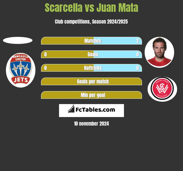 Scarcella vs Juan Mata h2h player stats