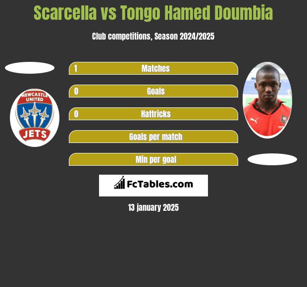 Scarcella vs Tongo Hamed Doumbia h2h player stats