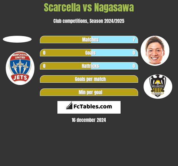 Scarcella vs Nagasawa h2h player stats