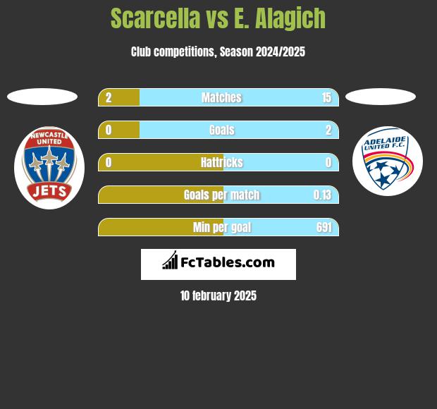 Scarcella vs E. Alagich h2h player stats