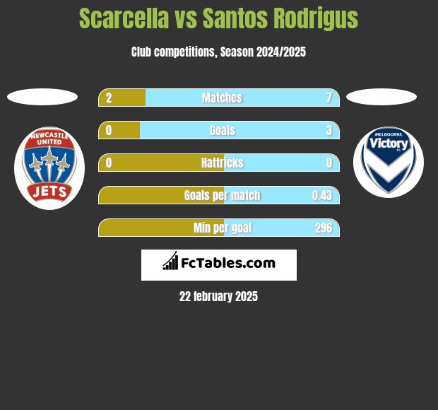 Scarcella vs Santos Rodrigus h2h player stats