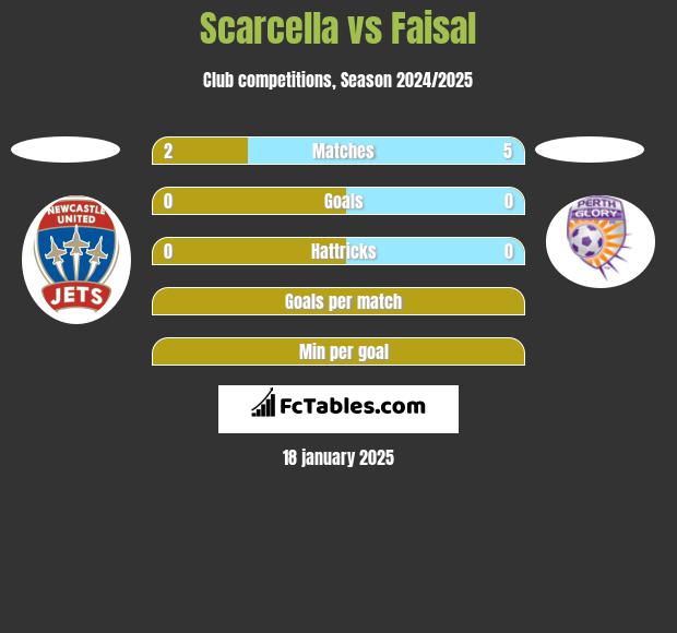 Scarcella vs Faisal h2h player stats