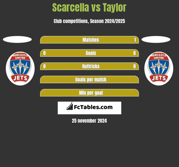 Scarcella vs Taylor h2h player stats