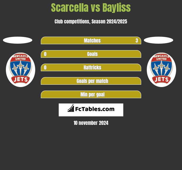 Scarcella vs Bayliss h2h player stats