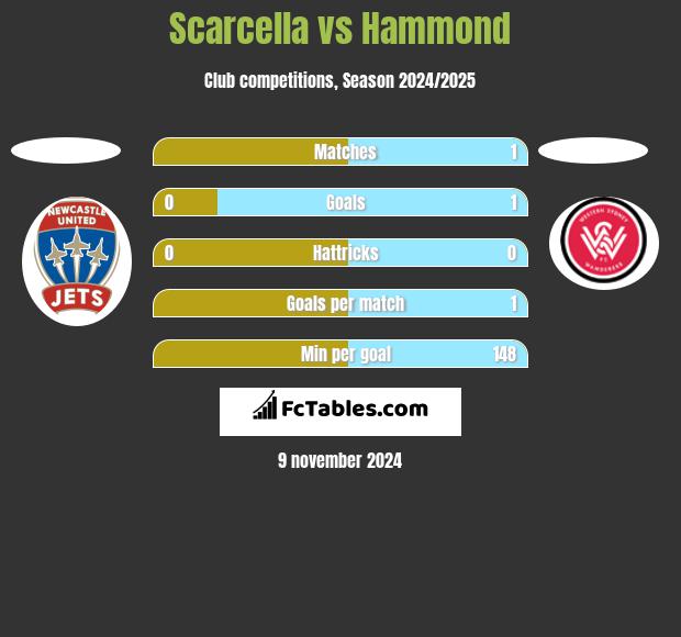 Scarcella vs Hammond h2h player stats