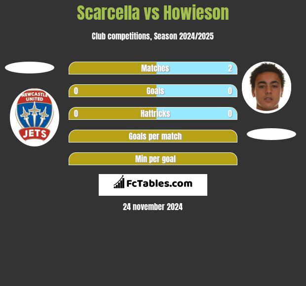 Scarcella vs Howieson h2h player stats