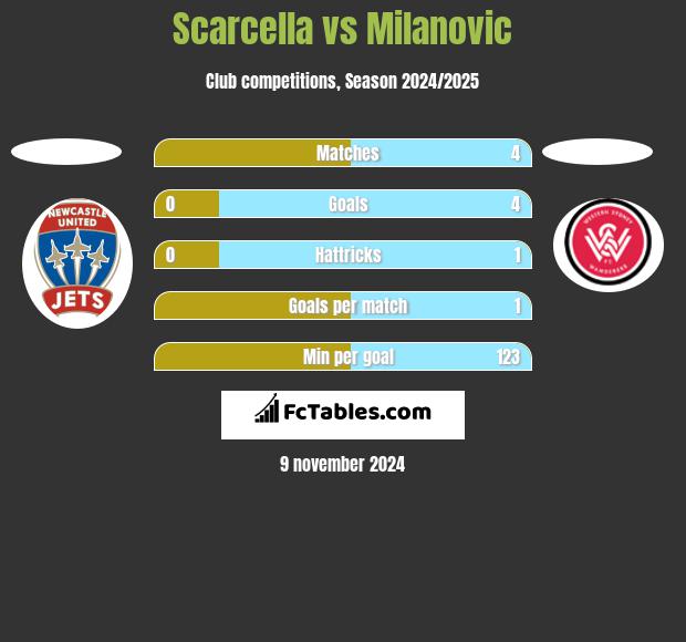 Scarcella vs Milanovic h2h player stats