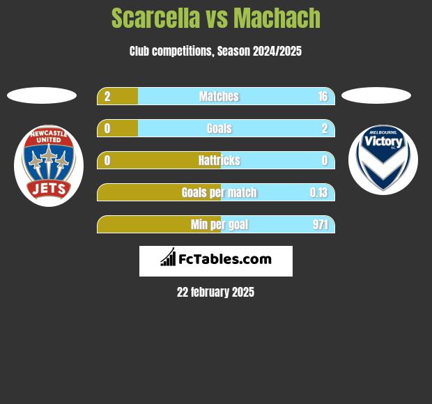 Scarcella vs Machach h2h player stats