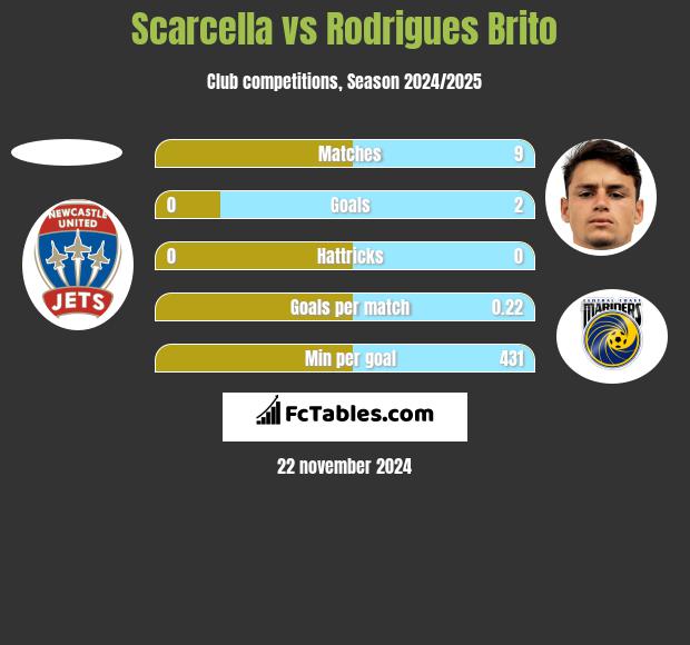 Scarcella vs Rodrigues Brito h2h player stats