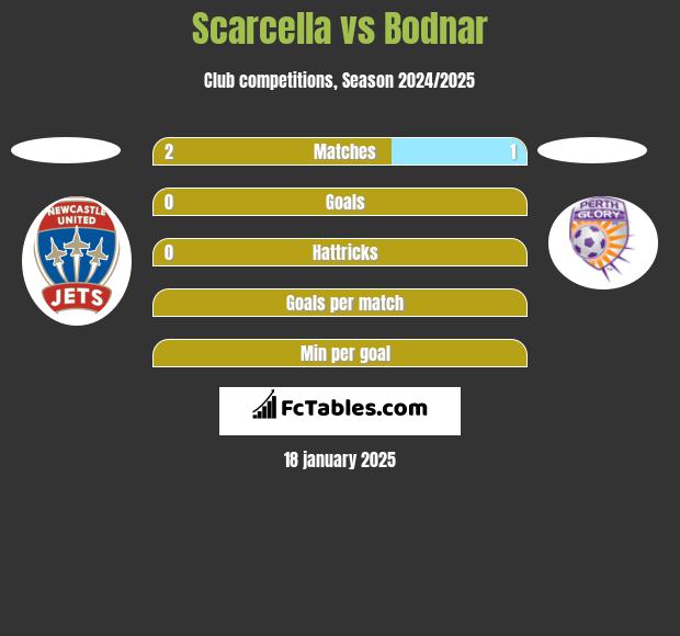 Scarcella vs Bodnar h2h player stats