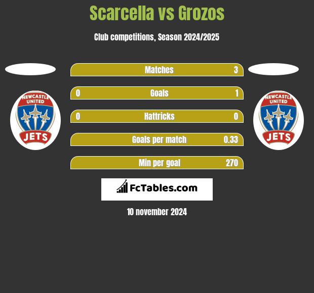 Scarcella vs Grozos h2h player stats