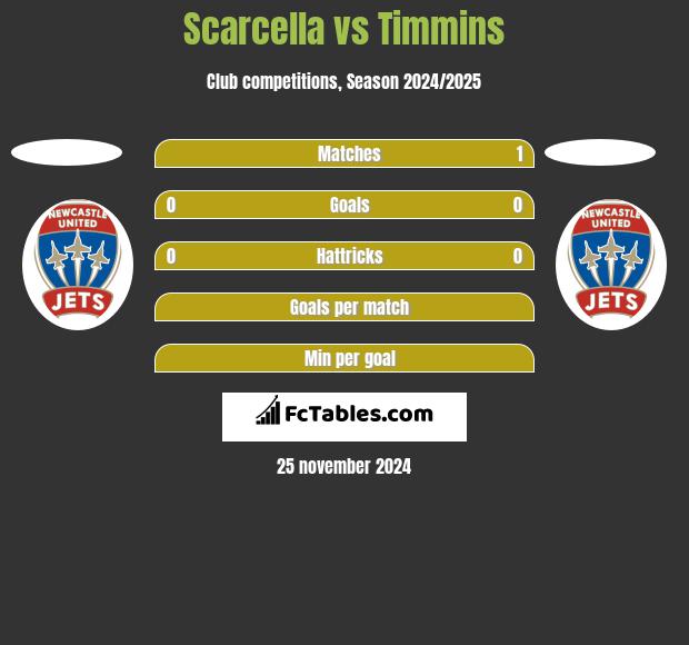 Scarcella vs Timmins h2h player stats