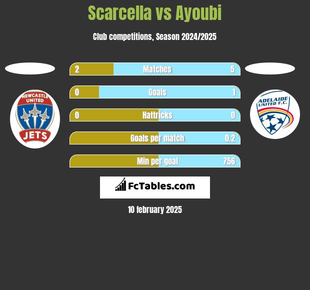 Scarcella vs Ayoubi h2h player stats