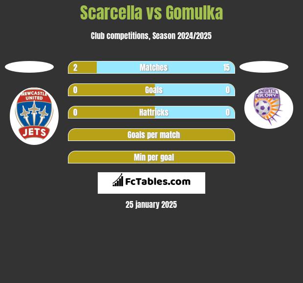 Scarcella vs Gomulka h2h player stats