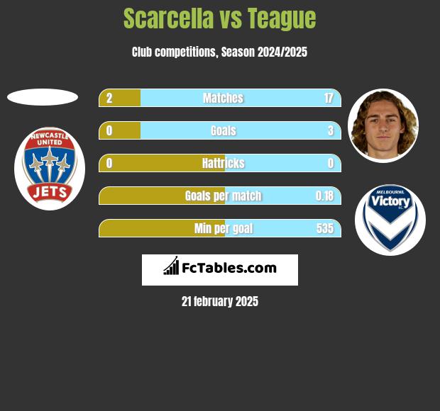 Scarcella vs Teague h2h player stats