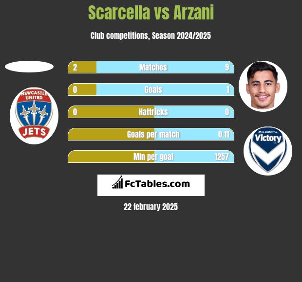 Scarcella vs Arzani h2h player stats