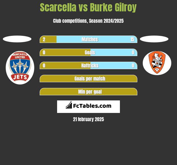 Scarcella vs Burke Gilroy h2h player stats