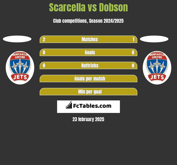 Scarcella vs Dobson h2h player stats